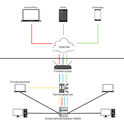 Terminalserver